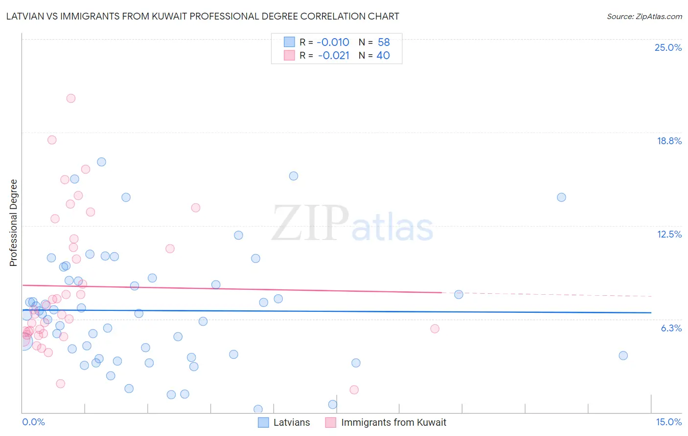 Latvian vs Immigrants from Kuwait Professional Degree