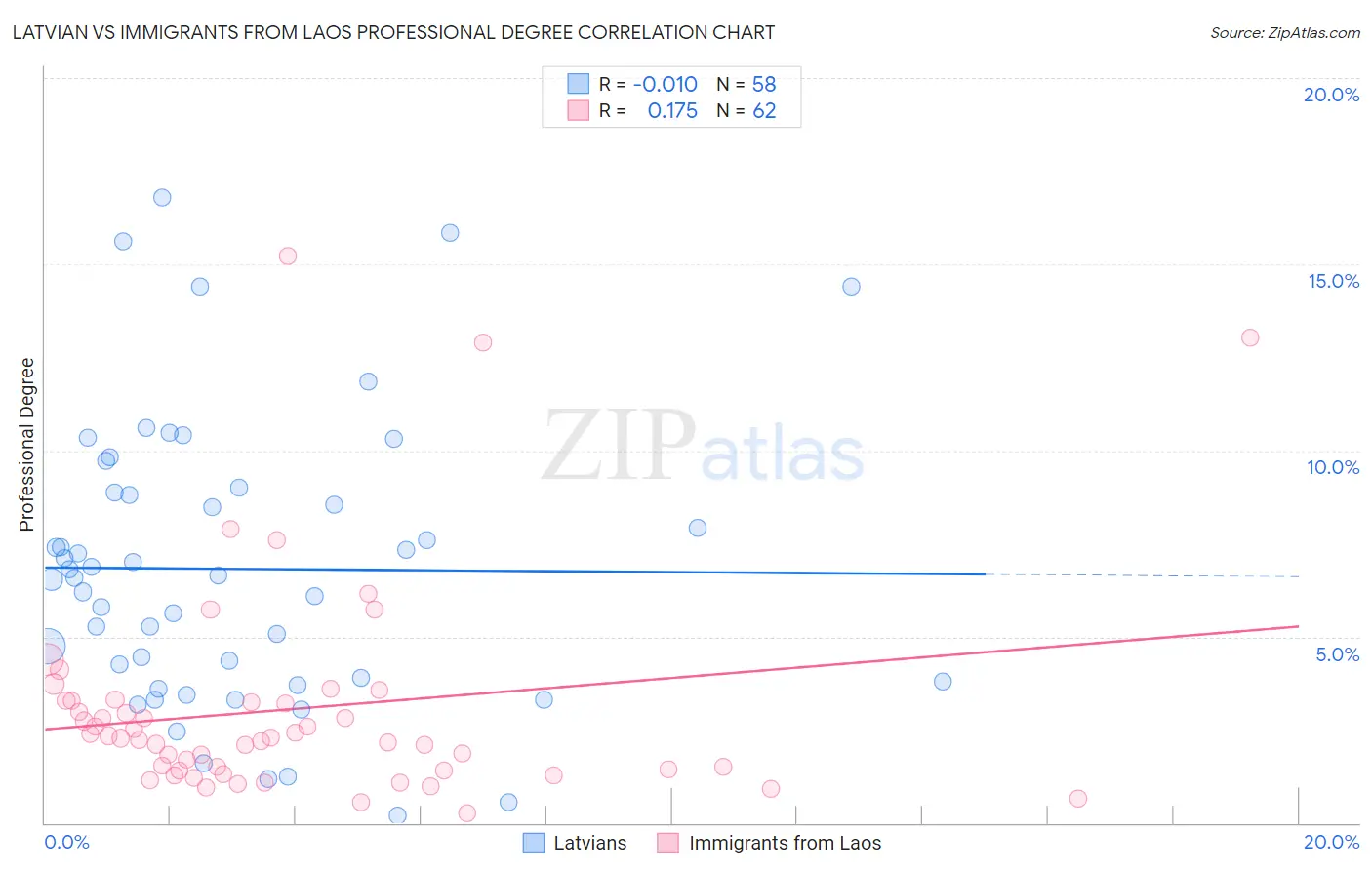 Latvian vs Immigrants from Laos Professional Degree