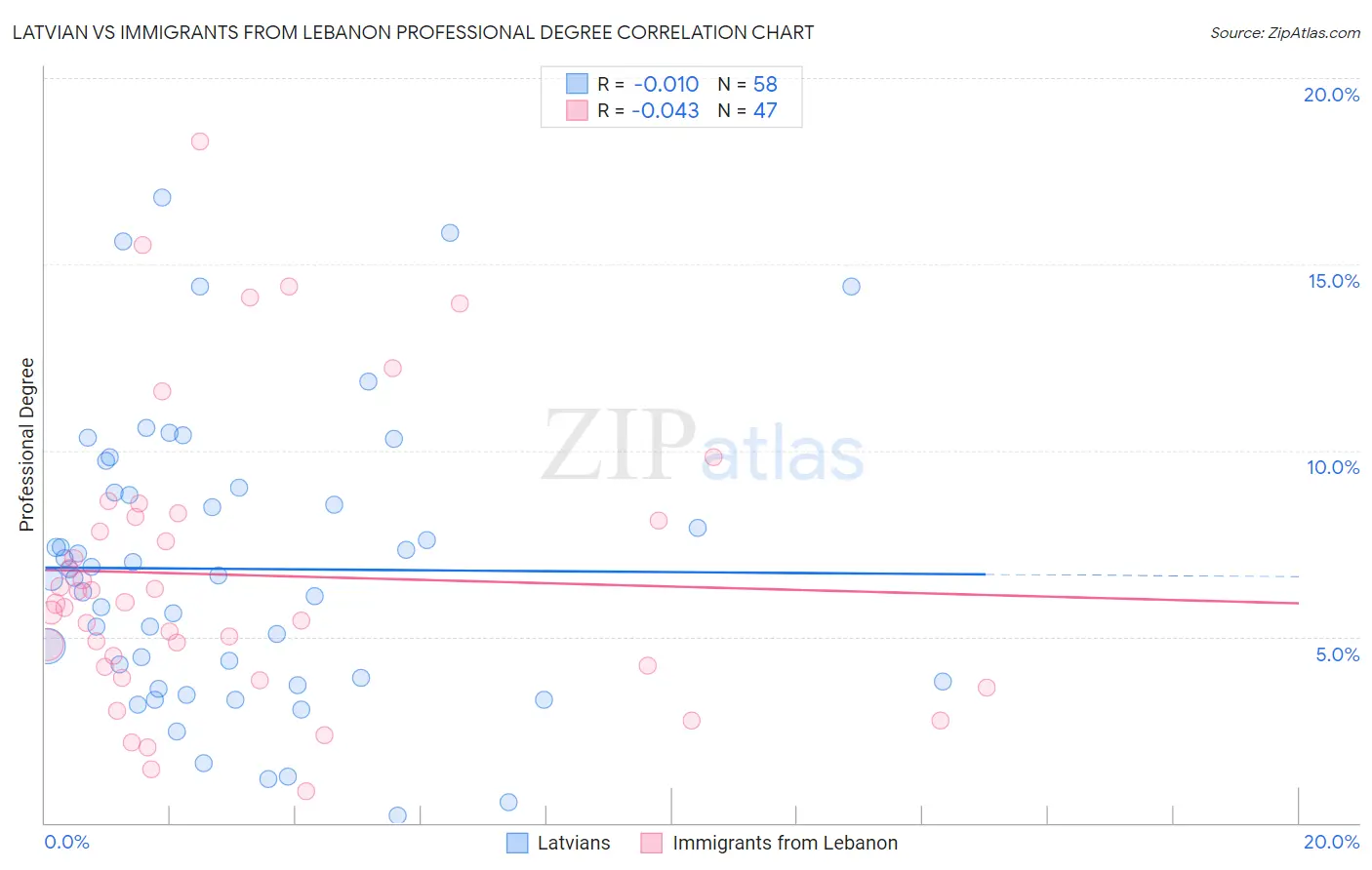 Latvian vs Immigrants from Lebanon Professional Degree