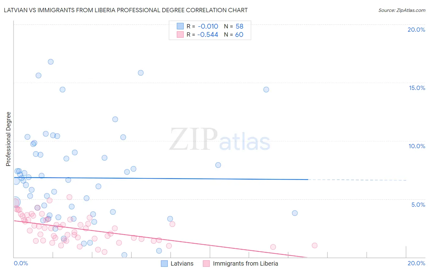 Latvian vs Immigrants from Liberia Professional Degree