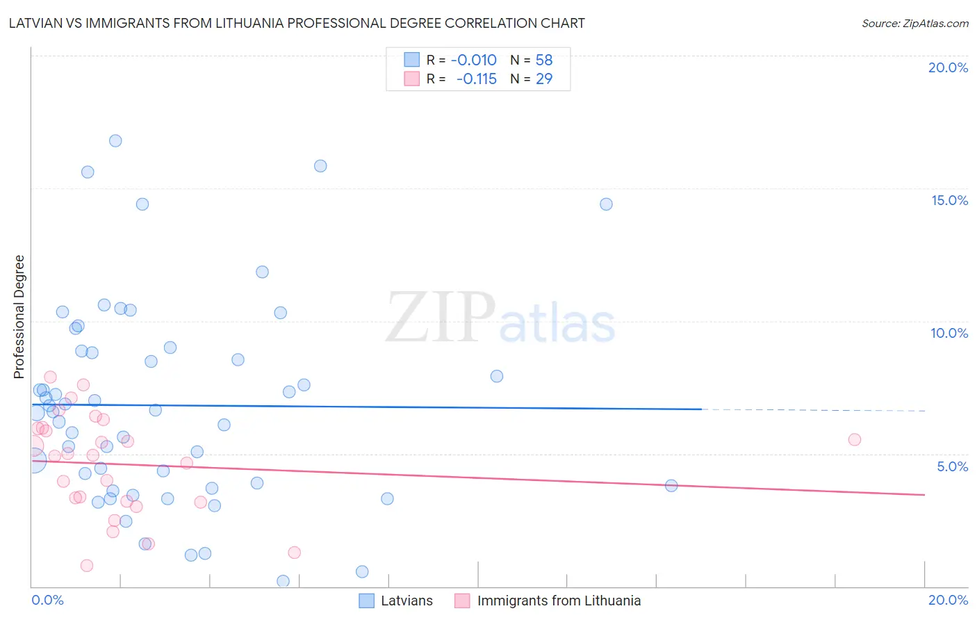 Latvian vs Immigrants from Lithuania Professional Degree