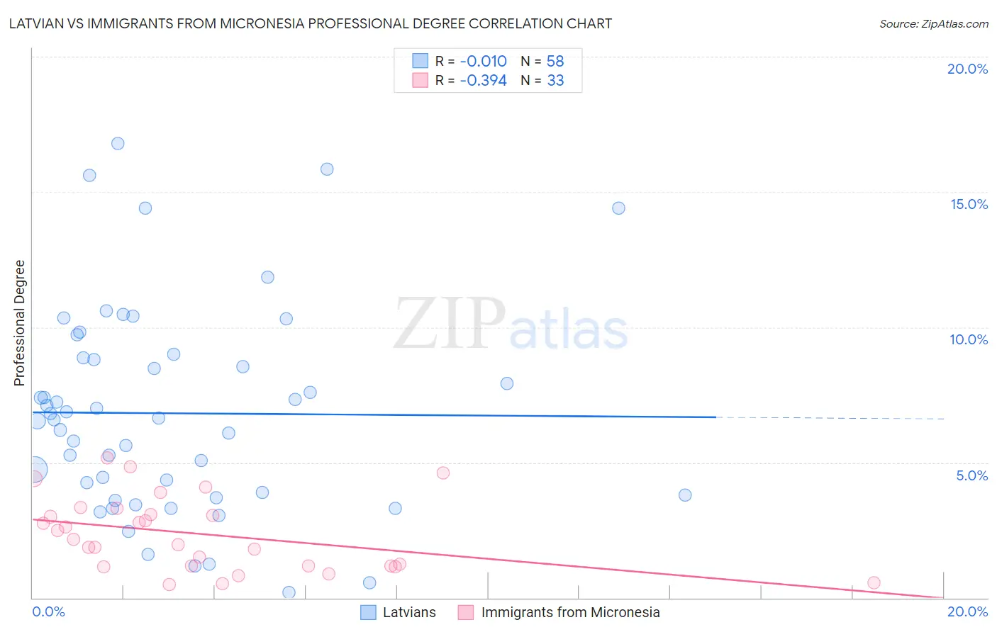Latvian vs Immigrants from Micronesia Professional Degree