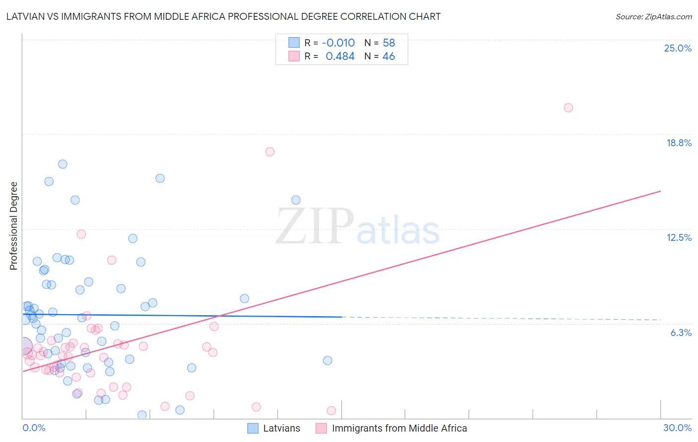 Latvian vs Immigrants from Middle Africa Professional Degree