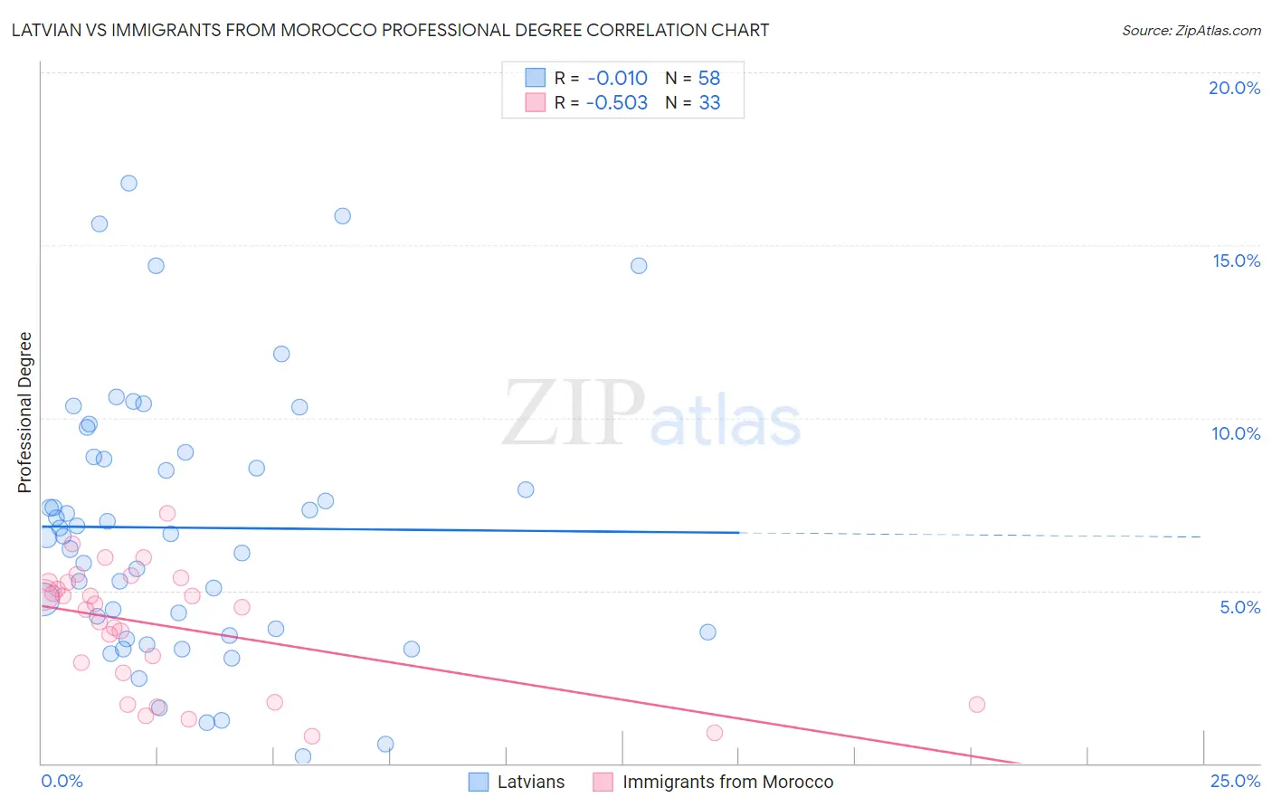 Latvian vs Immigrants from Morocco Professional Degree