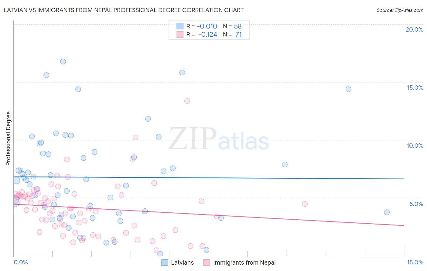 Latvian vs Immigrants from Nepal Professional Degree