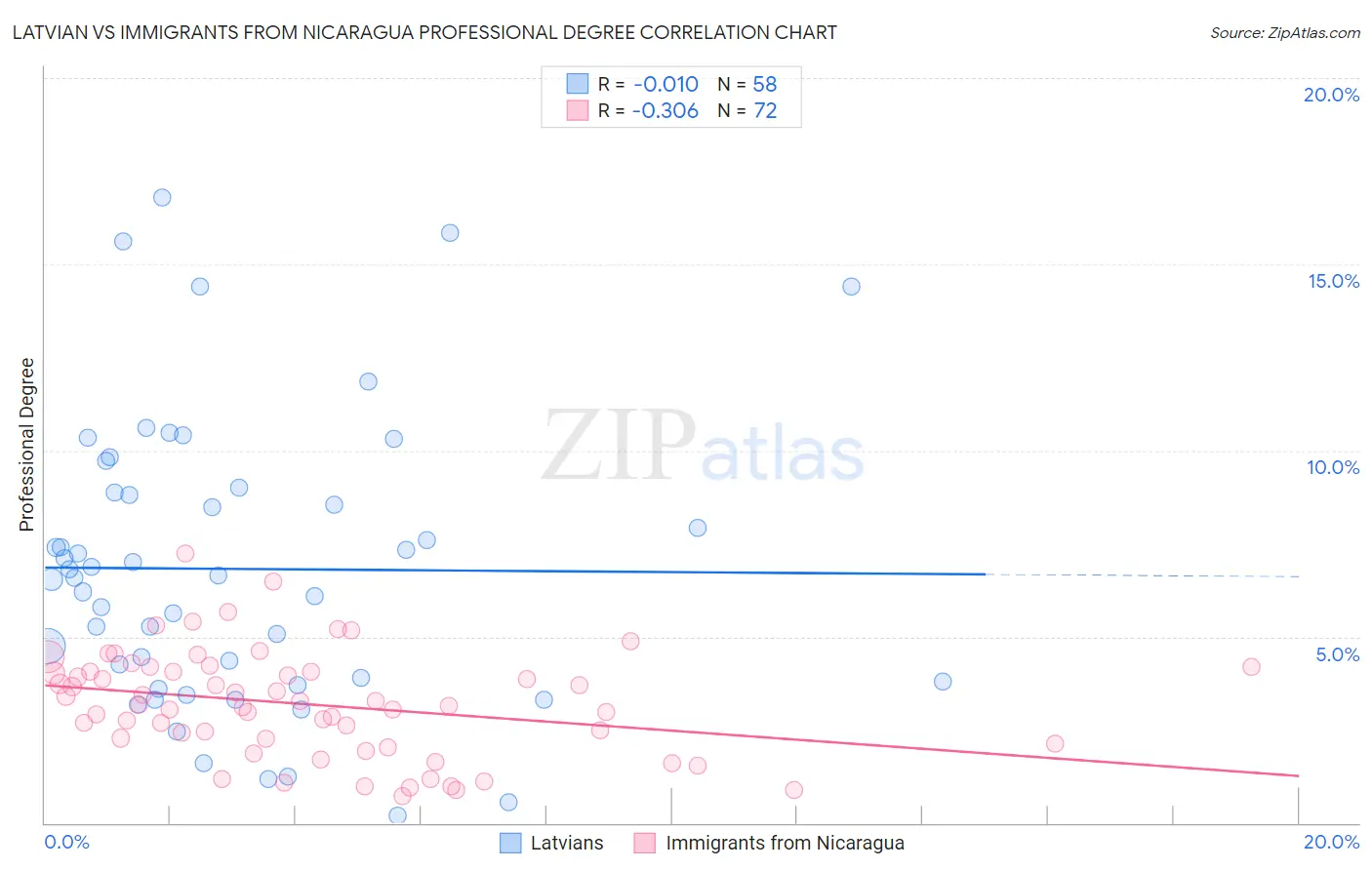 Latvian vs Immigrants from Nicaragua Professional Degree