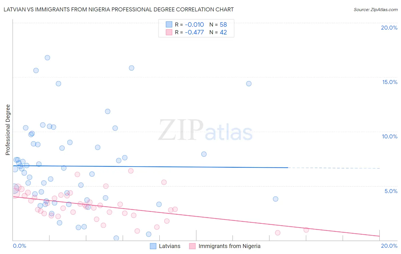 Latvian vs Immigrants from Nigeria Professional Degree