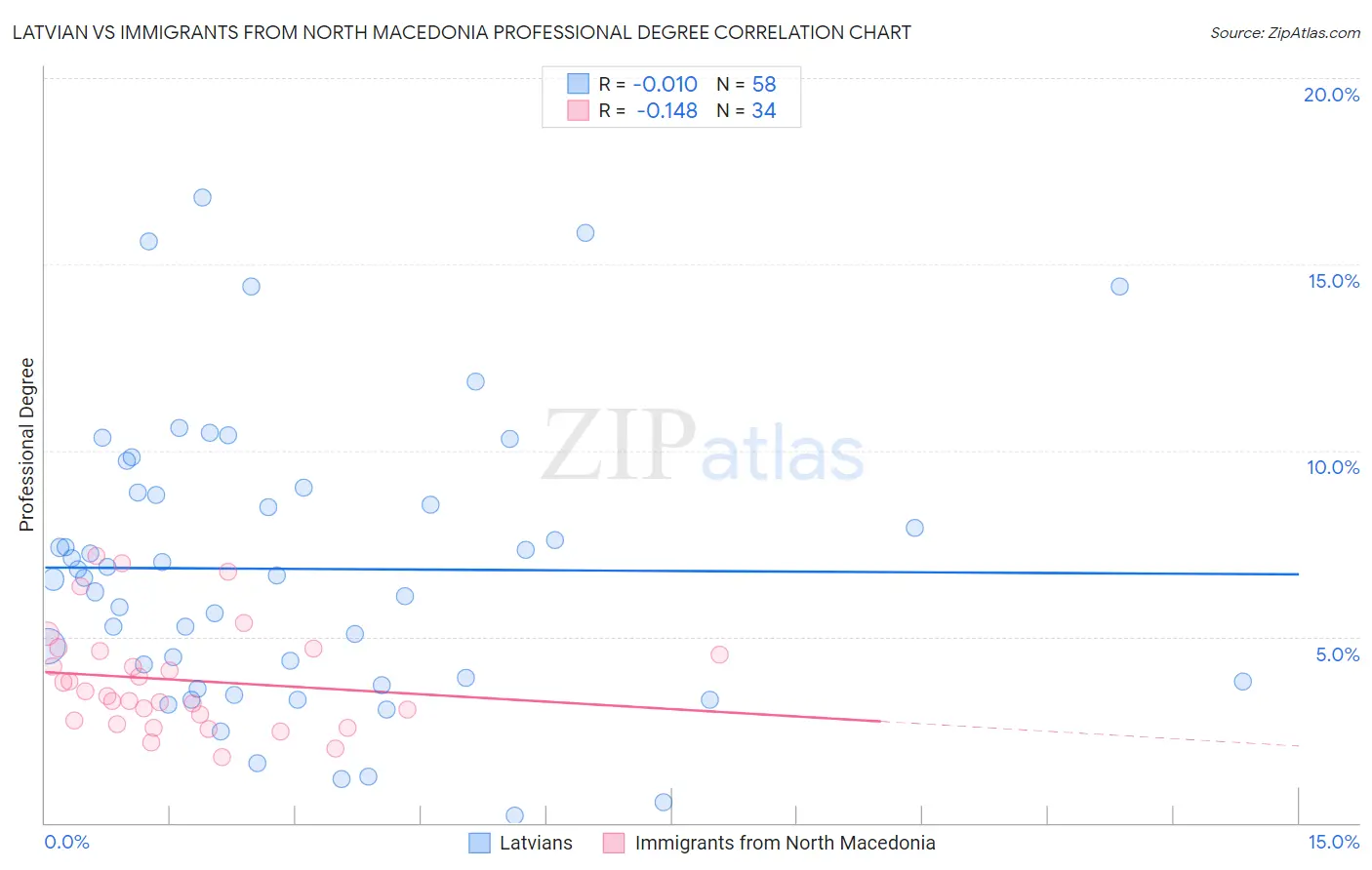 Latvian vs Immigrants from North Macedonia Professional Degree