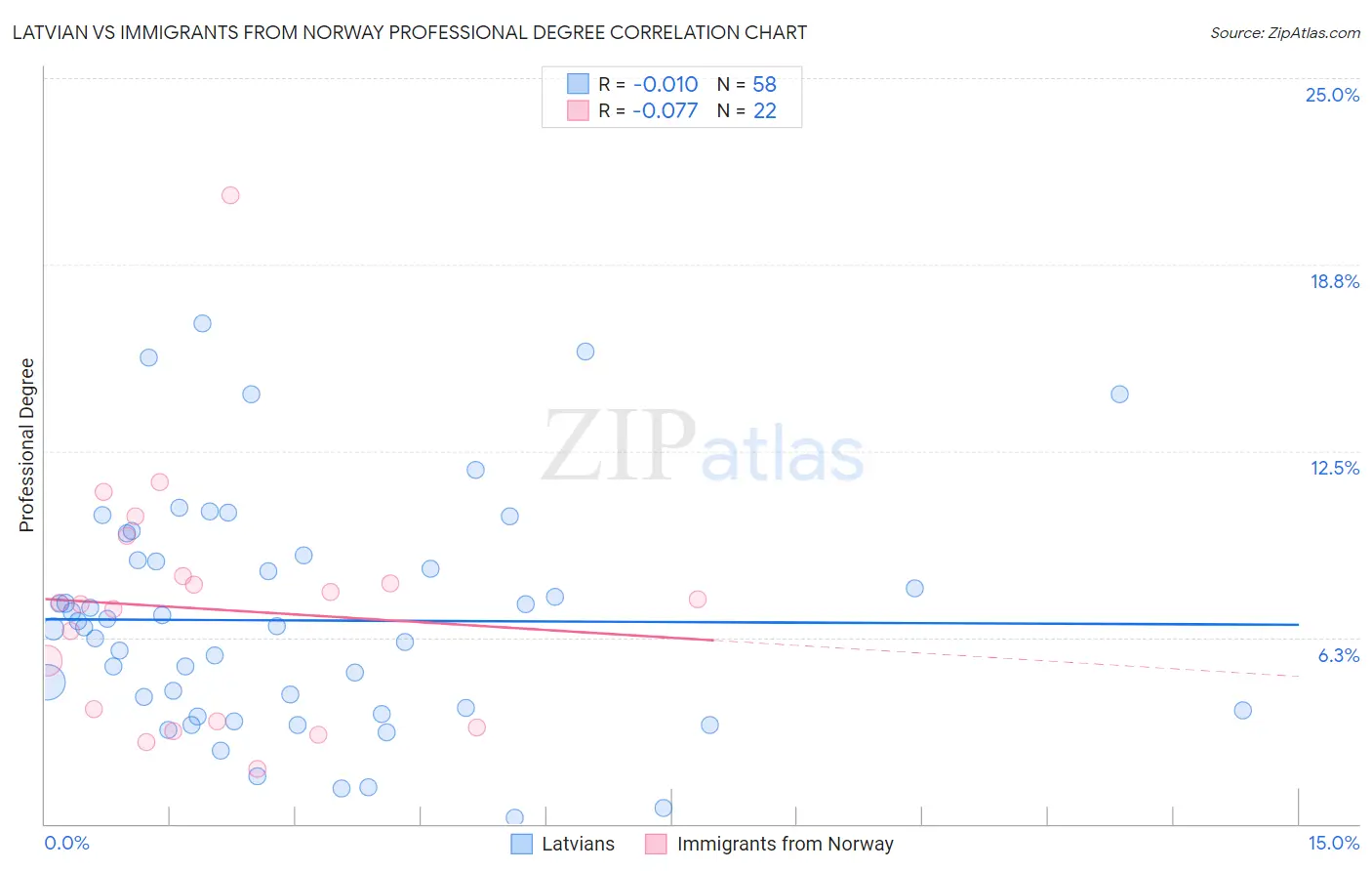 Latvian vs Immigrants from Norway Professional Degree