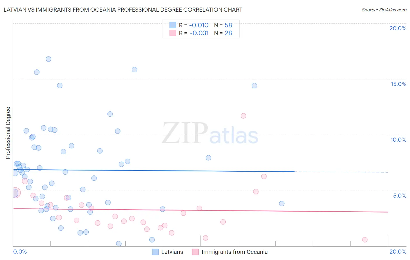 Latvian vs Immigrants from Oceania Professional Degree