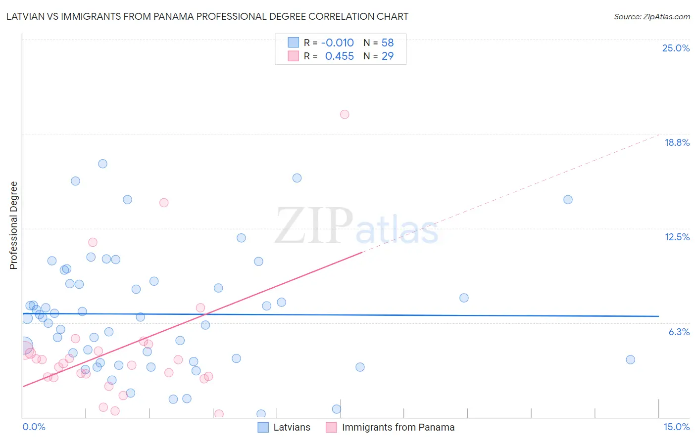 Latvian vs Immigrants from Panama Professional Degree