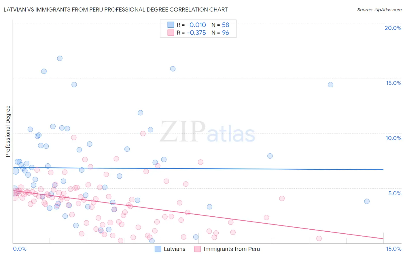 Latvian vs Immigrants from Peru Professional Degree