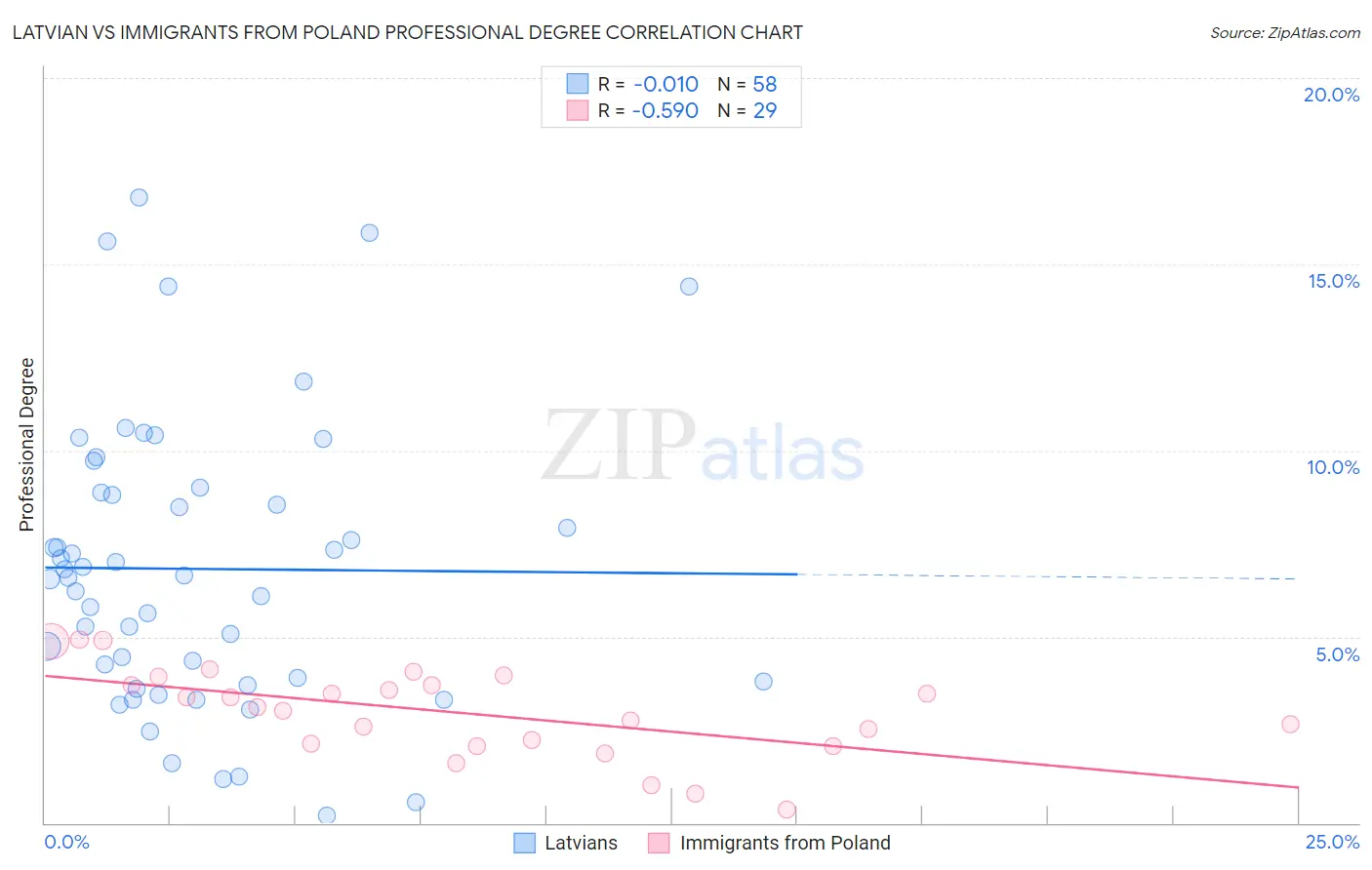 Latvian vs Immigrants from Poland Professional Degree