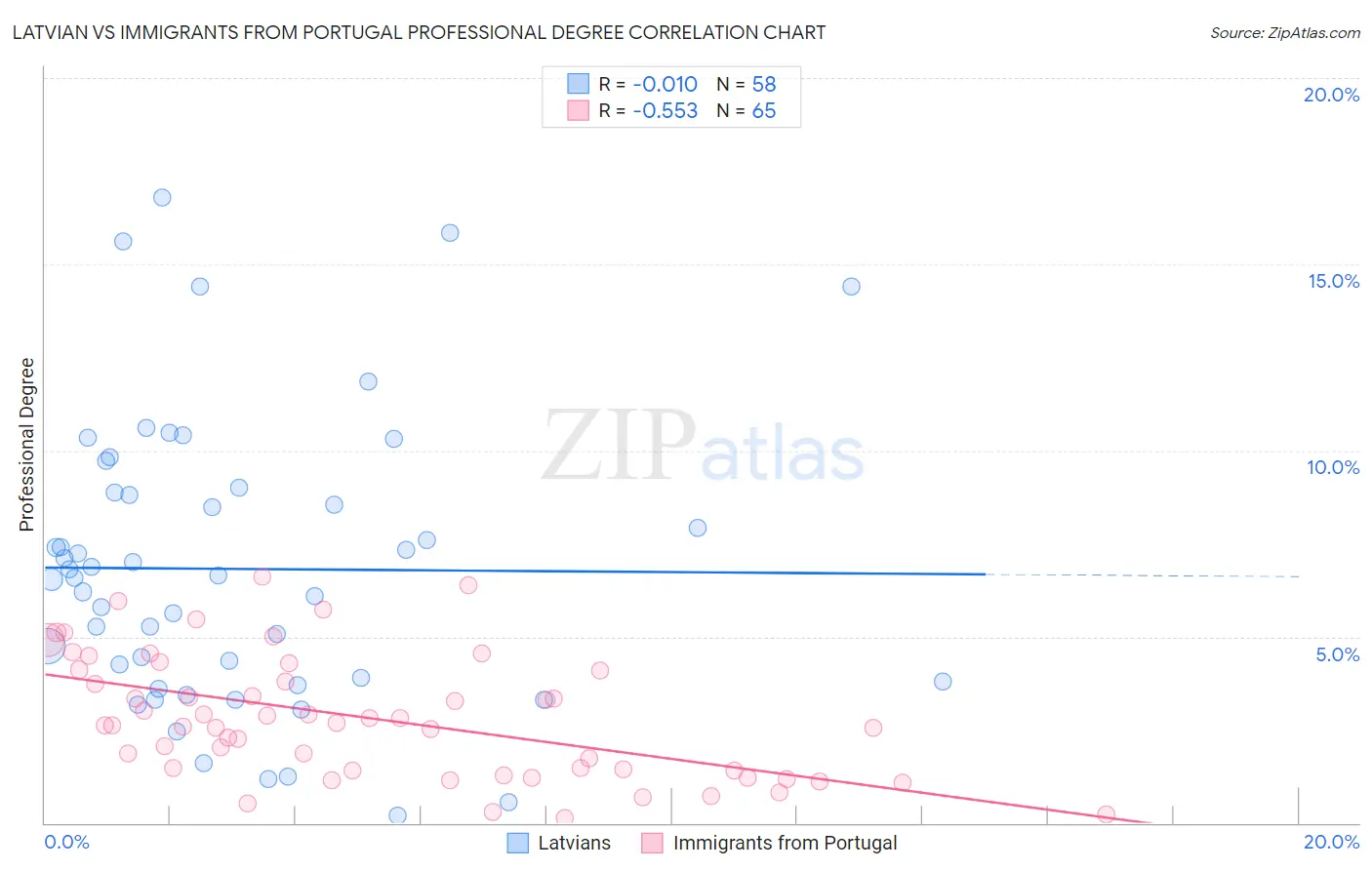 Latvian vs Immigrants from Portugal Professional Degree