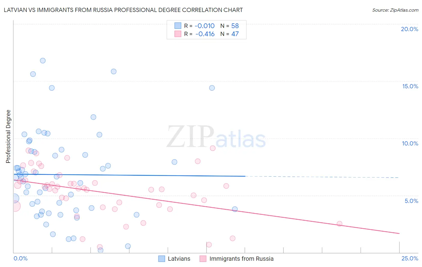 Latvian vs Immigrants from Russia Professional Degree