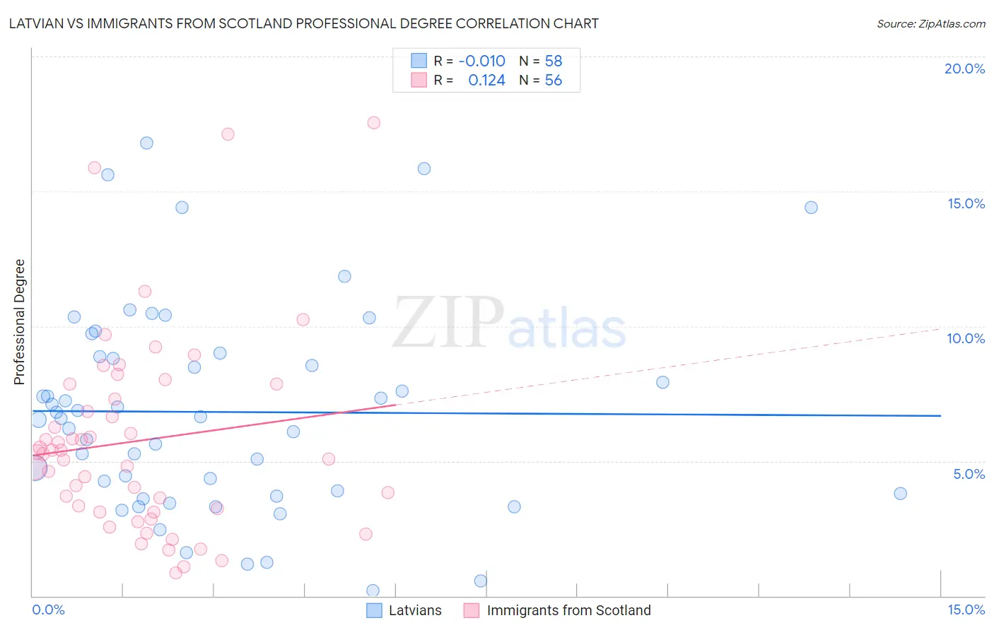 Latvian vs Immigrants from Scotland Professional Degree