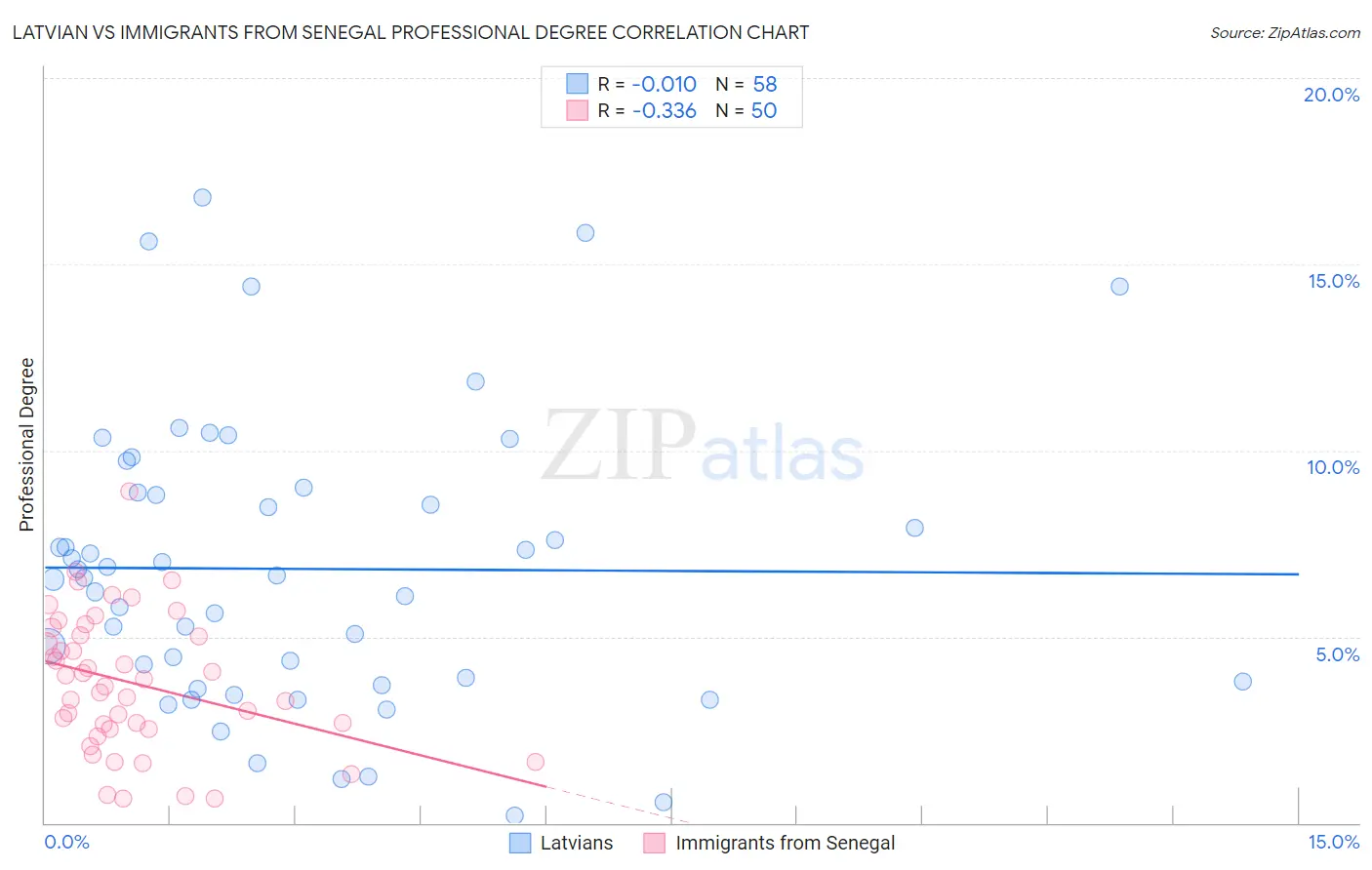 Latvian vs Immigrants from Senegal Professional Degree