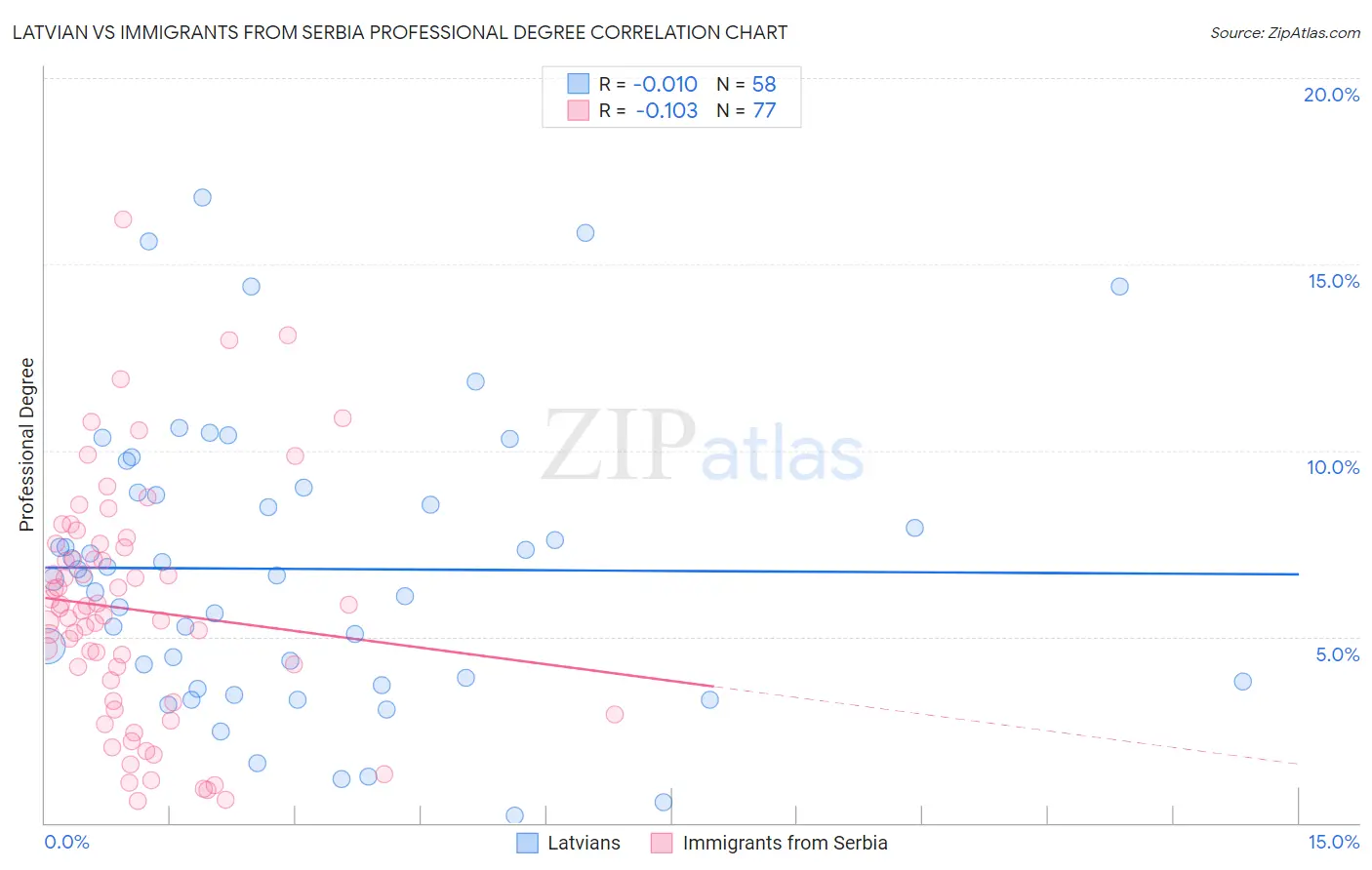 Latvian vs Immigrants from Serbia Professional Degree