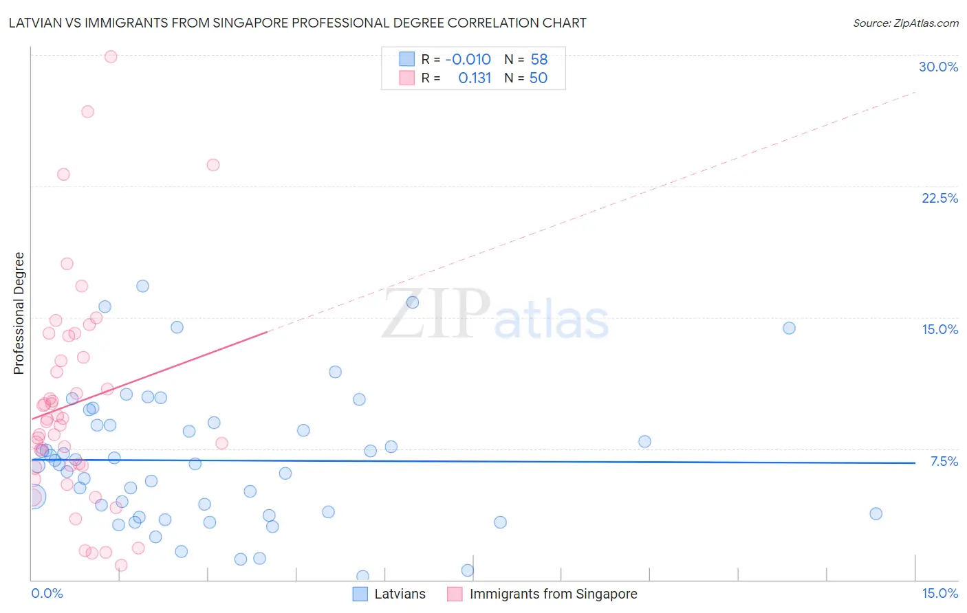 Latvian vs Immigrants from Singapore Professional Degree