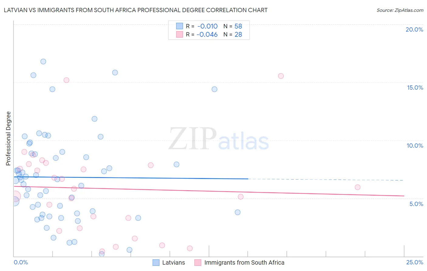Latvian vs Immigrants from South Africa Professional Degree
