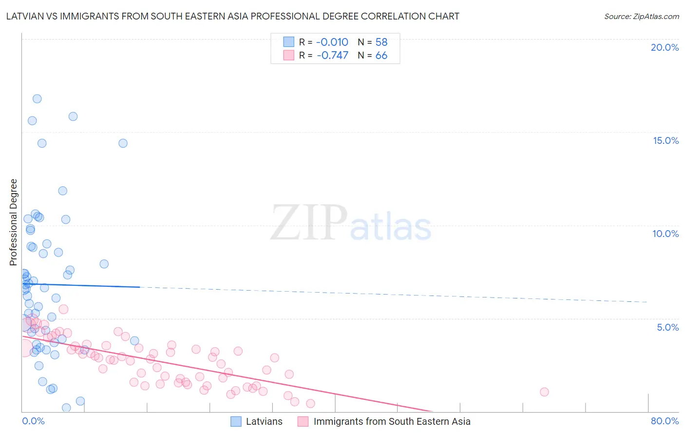 Latvian vs Immigrants from South Eastern Asia Professional Degree