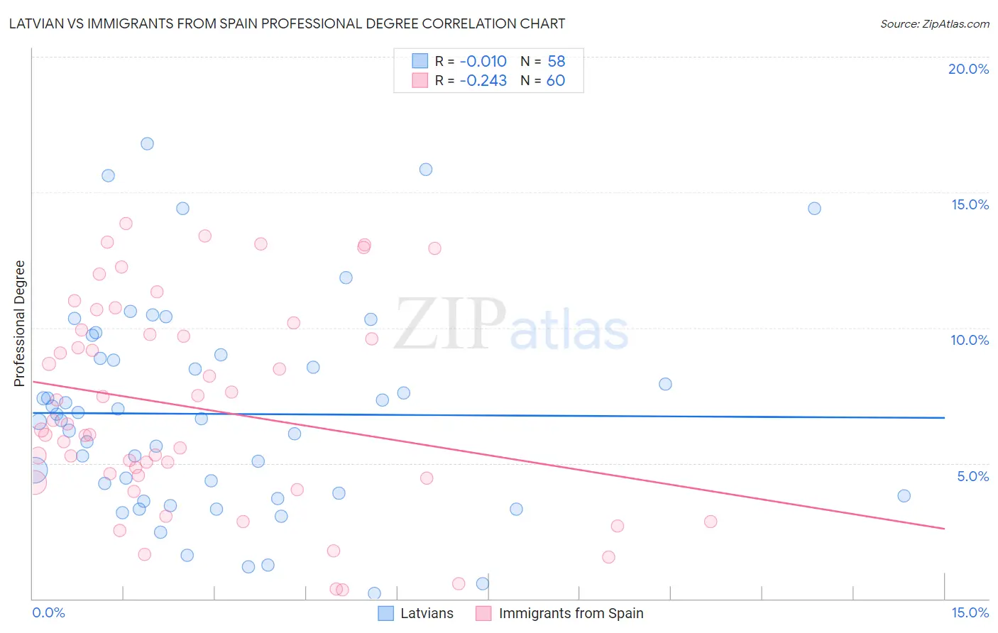 Latvian vs Immigrants from Spain Professional Degree