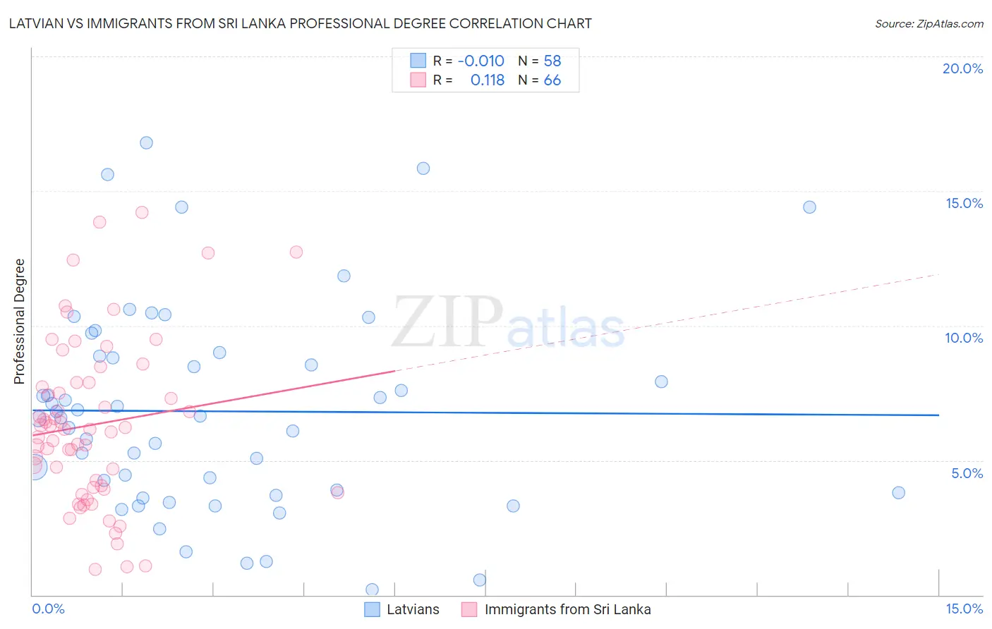 Latvian vs Immigrants from Sri Lanka Professional Degree