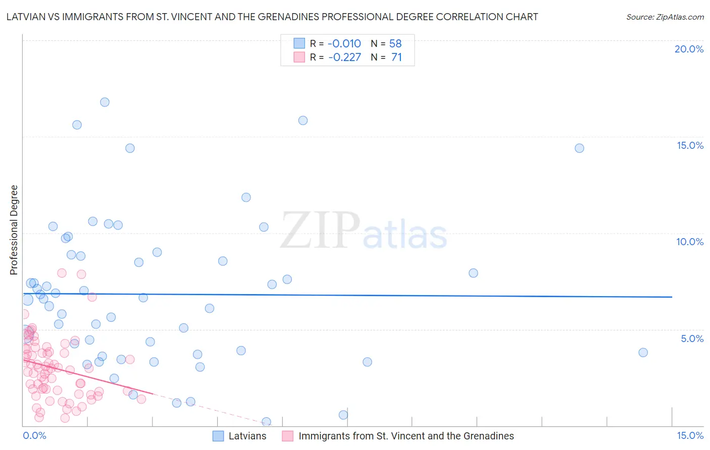 Latvian vs Immigrants from St. Vincent and the Grenadines Professional Degree