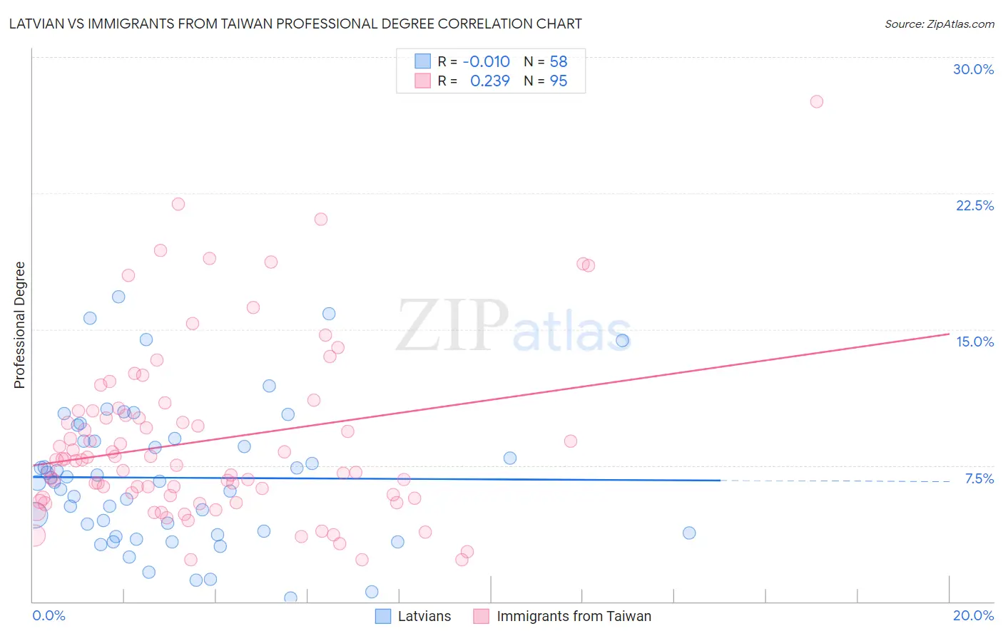 Latvian vs Immigrants from Taiwan Professional Degree