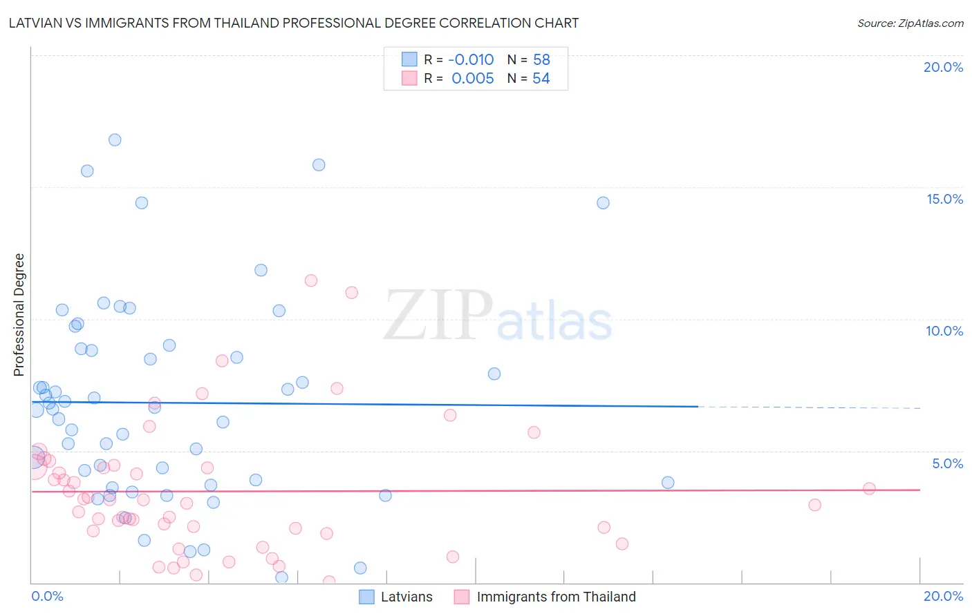 Latvian vs Immigrants from Thailand Professional Degree