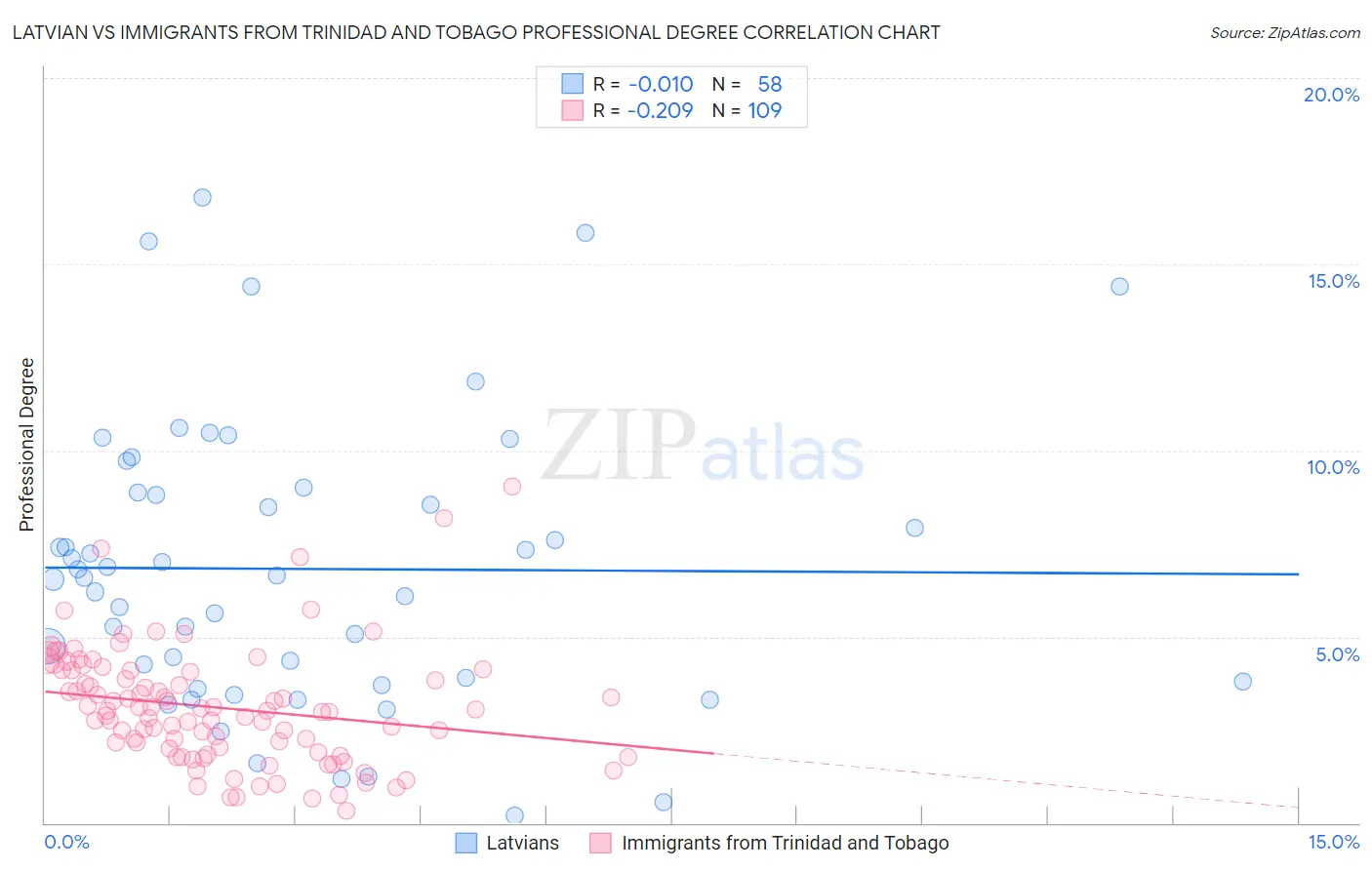Latvian vs Immigrants from Trinidad and Tobago Professional Degree