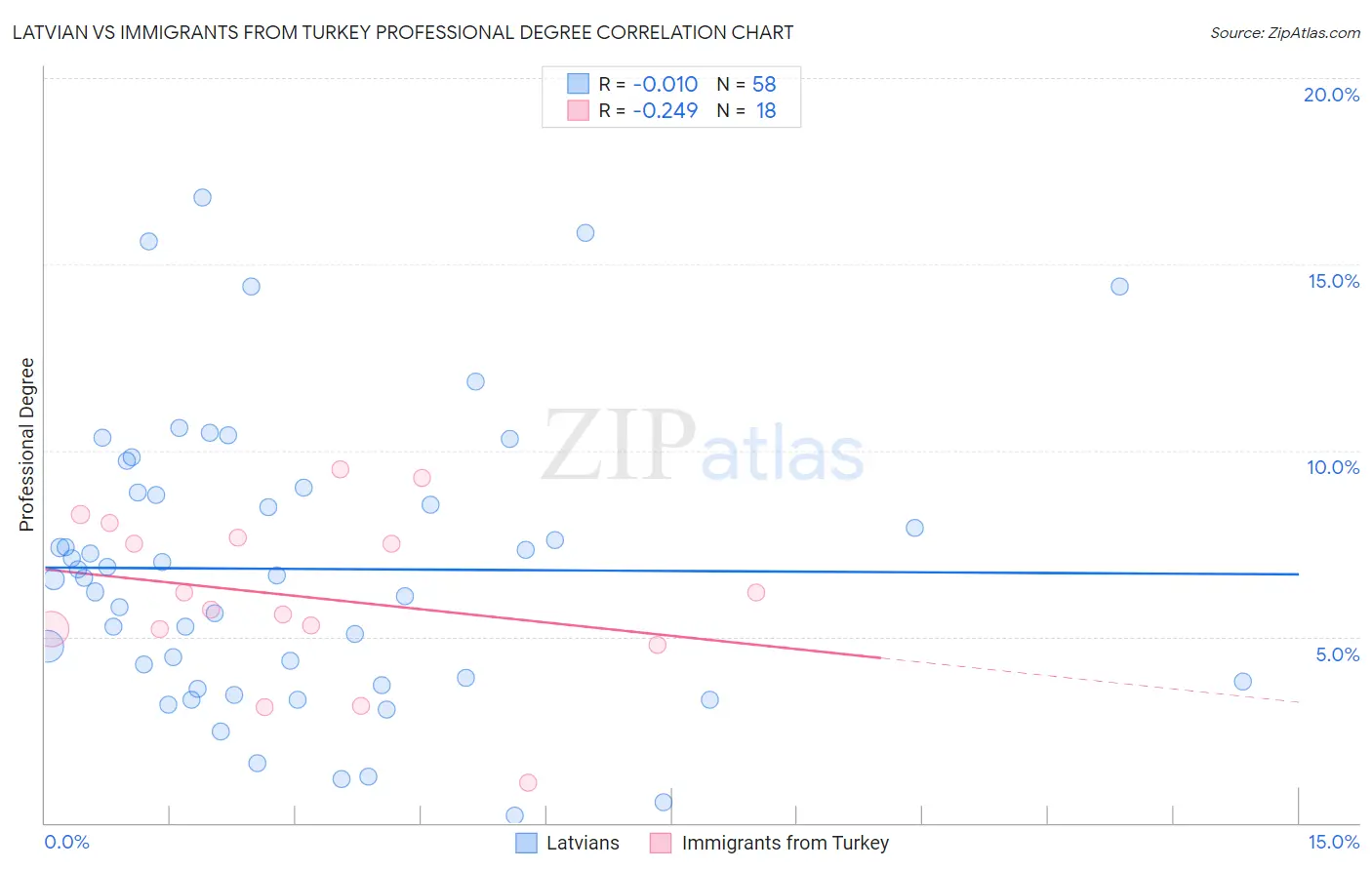 Latvian vs Immigrants from Turkey Professional Degree