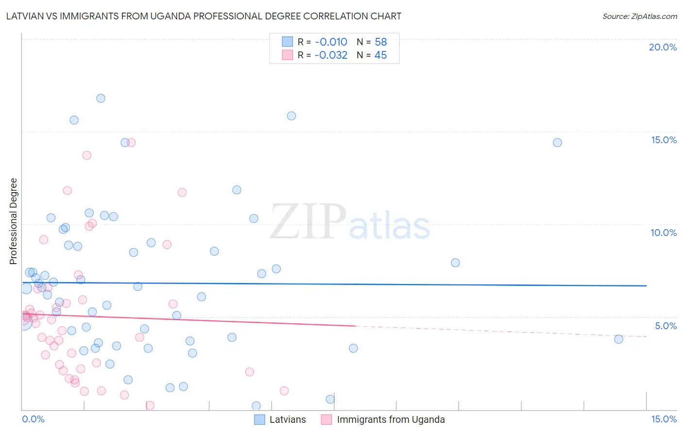 Latvian vs Immigrants from Uganda Professional Degree
