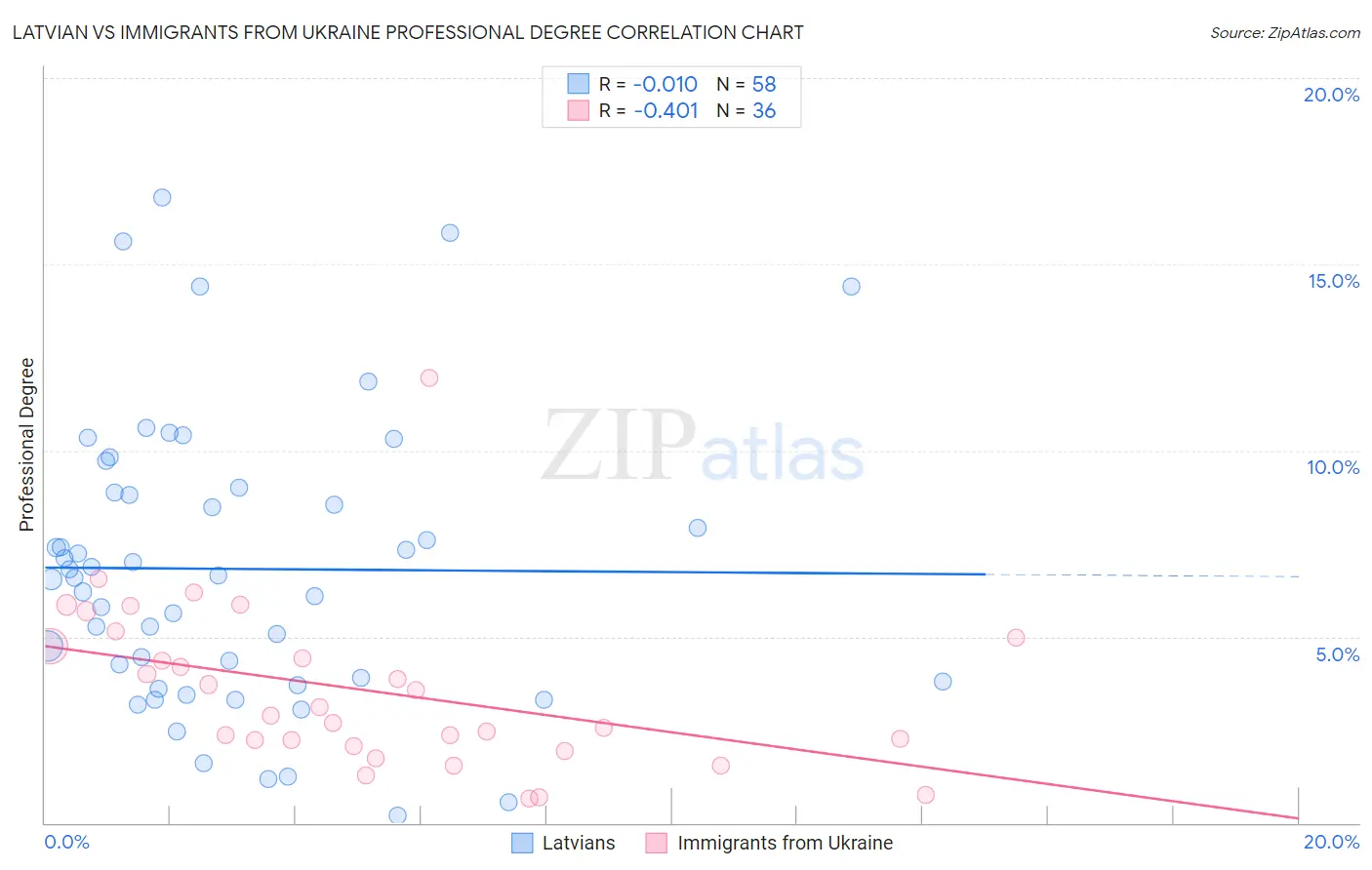 Latvian vs Immigrants from Ukraine Professional Degree
