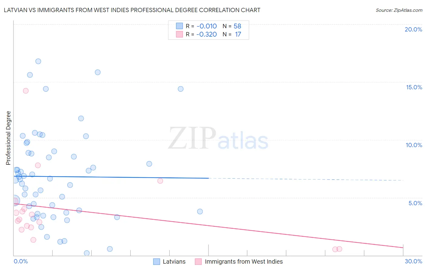 Latvian vs Immigrants from West Indies Professional Degree