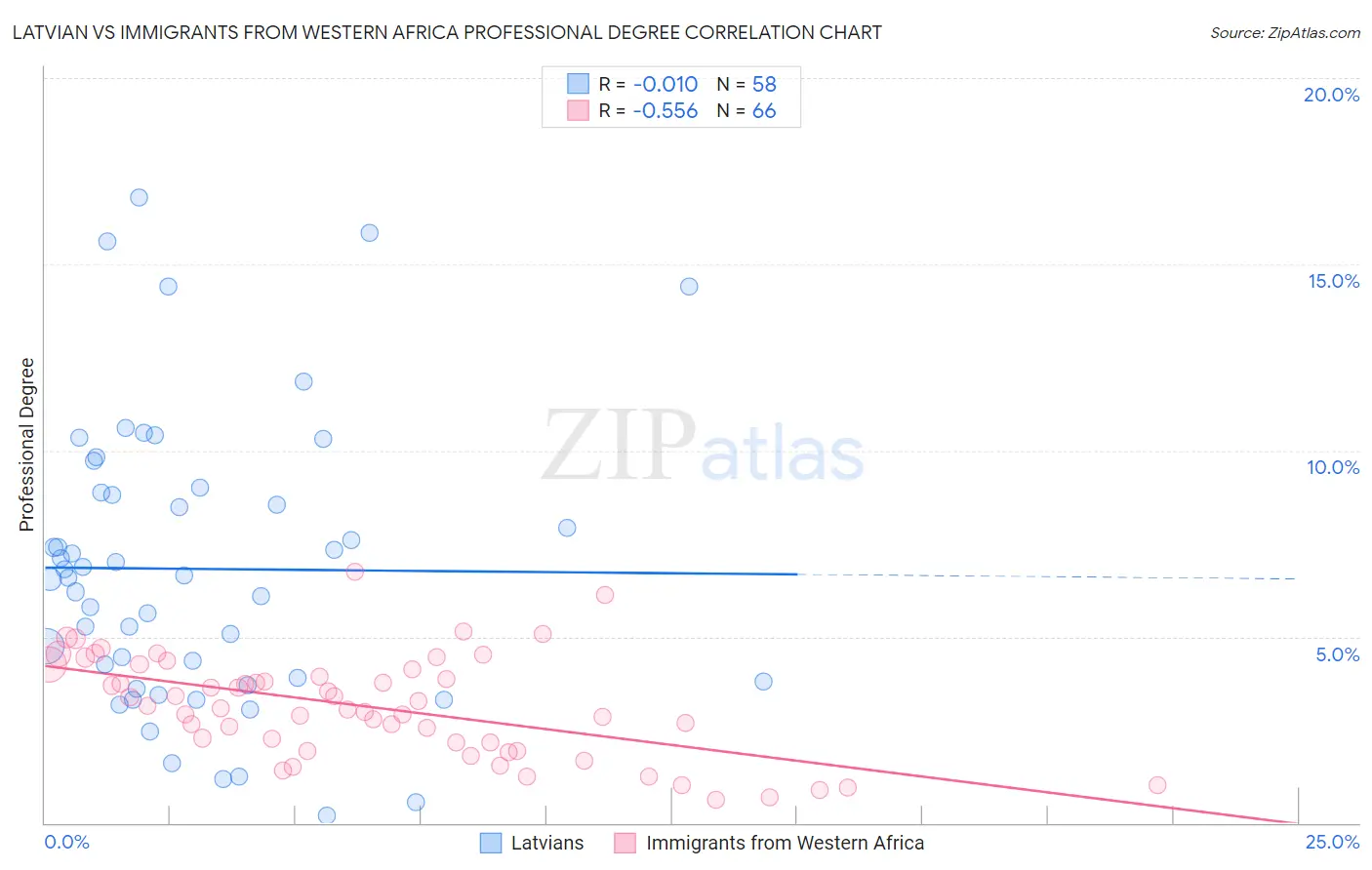 Latvian vs Immigrants from Western Africa Professional Degree