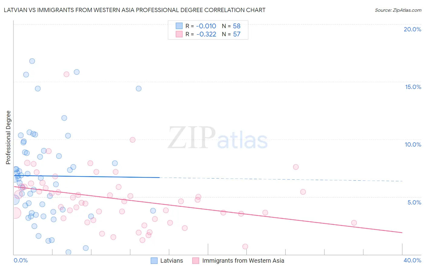 Latvian vs Immigrants from Western Asia Professional Degree