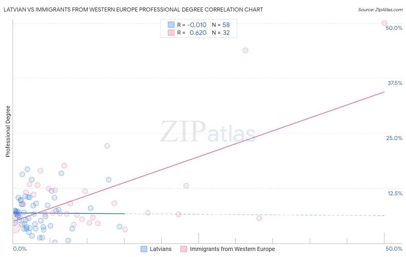 Latvian vs Immigrants from Western Europe Professional Degree