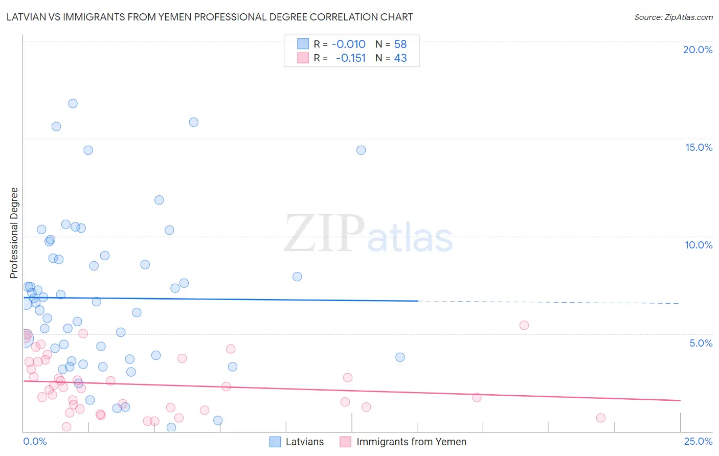 Latvian vs Immigrants from Yemen Professional Degree