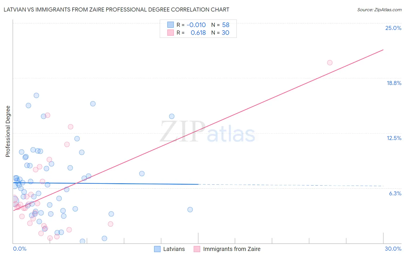 Latvian vs Immigrants from Zaire Professional Degree