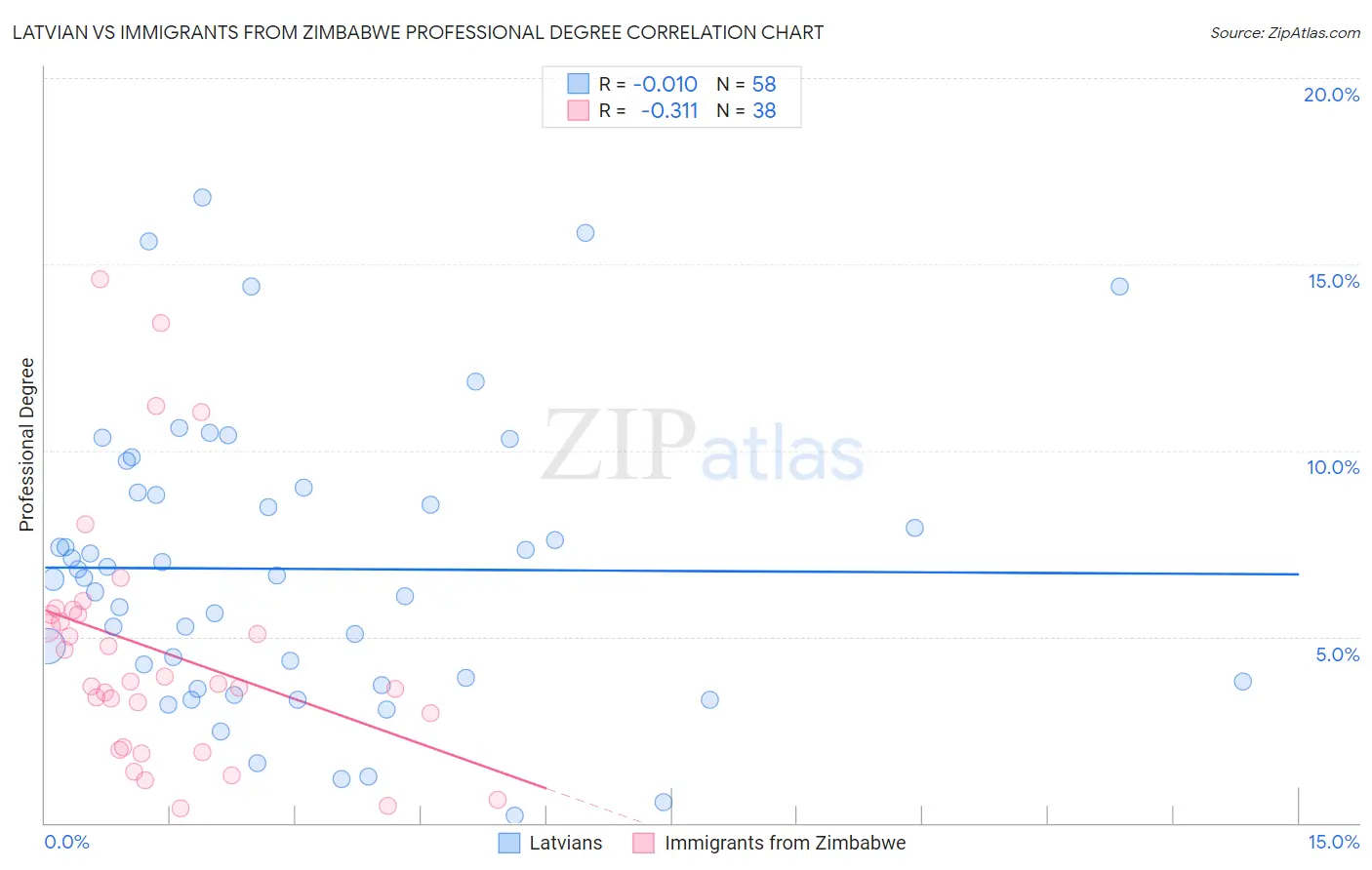 Latvian vs Immigrants from Zimbabwe Professional Degree