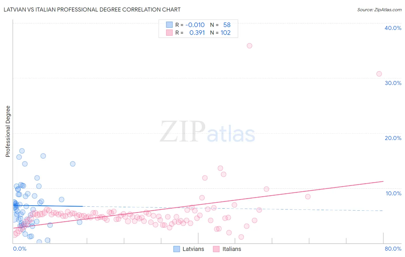 Latvian vs Italian Professional Degree
