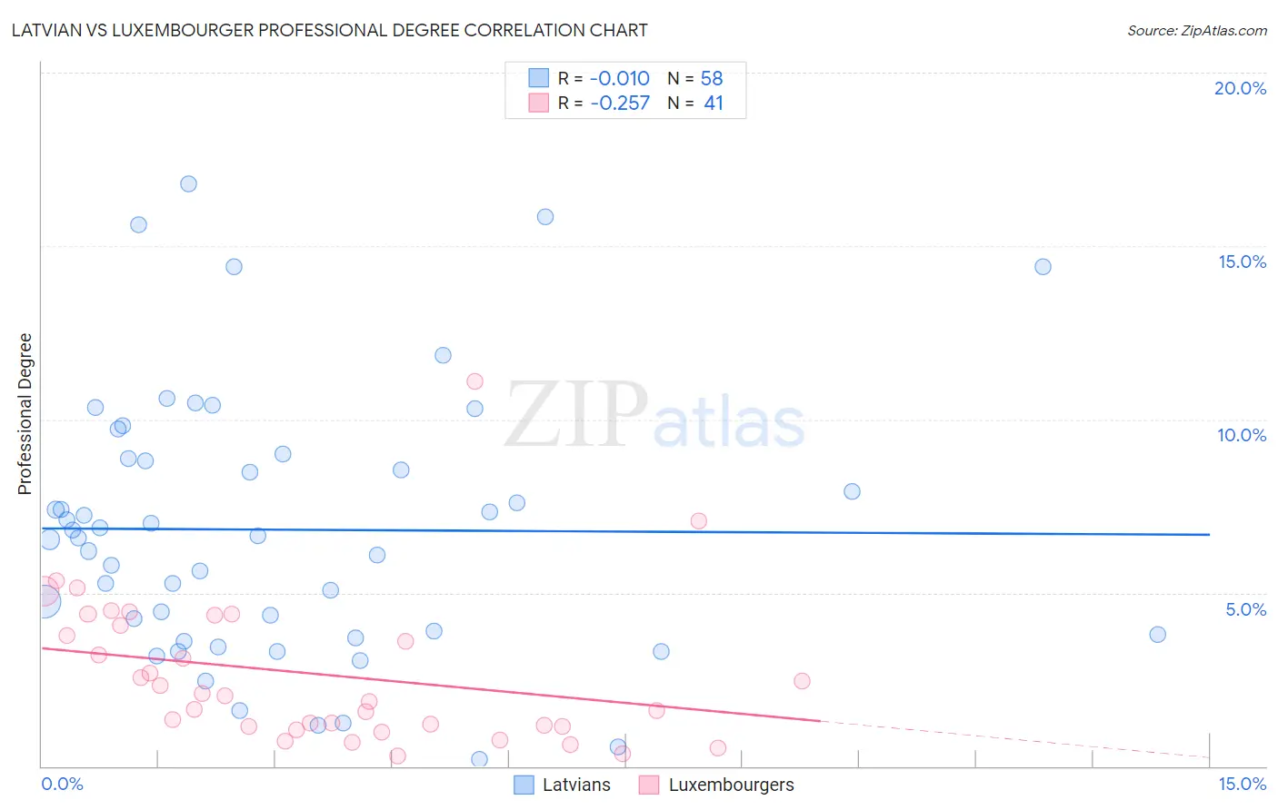 Latvian vs Luxembourger Professional Degree