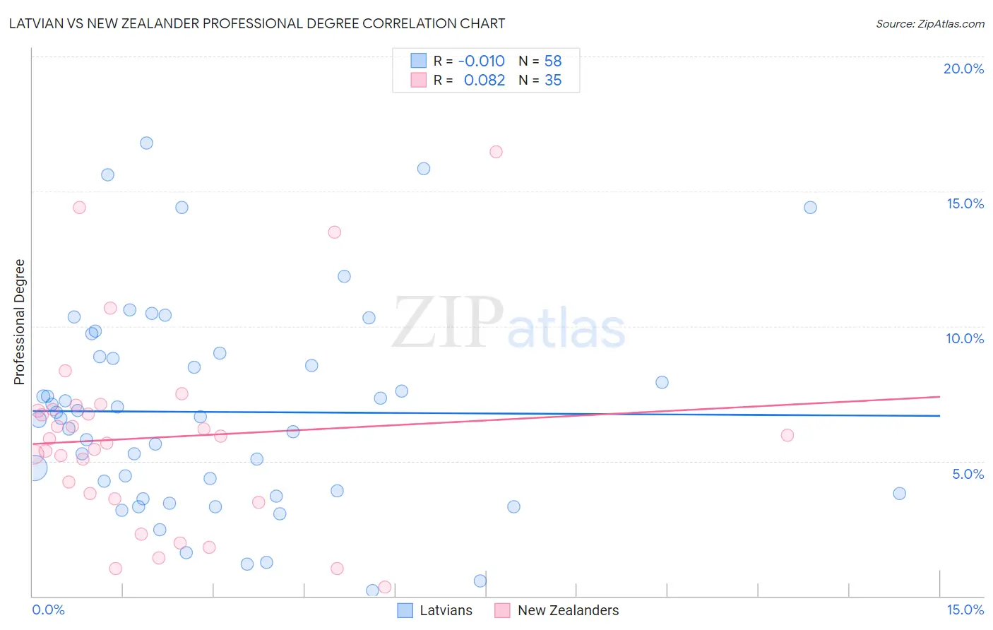 Latvian vs New Zealander Professional Degree