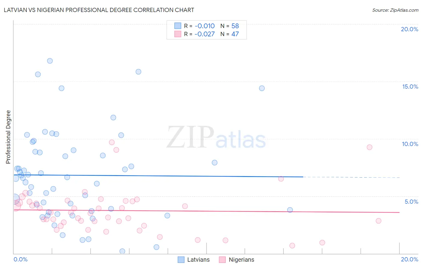 Latvian vs Nigerian Professional Degree