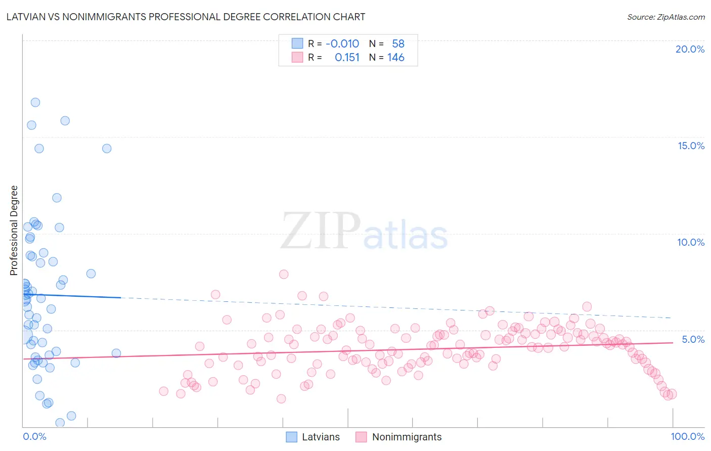 Latvian vs Nonimmigrants Professional Degree
