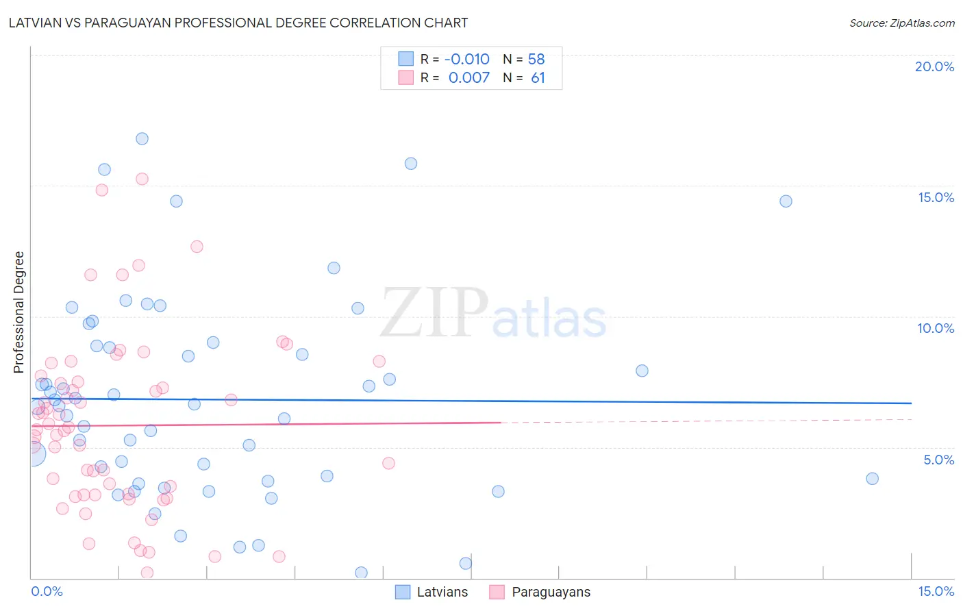 Latvian vs Paraguayan Professional Degree