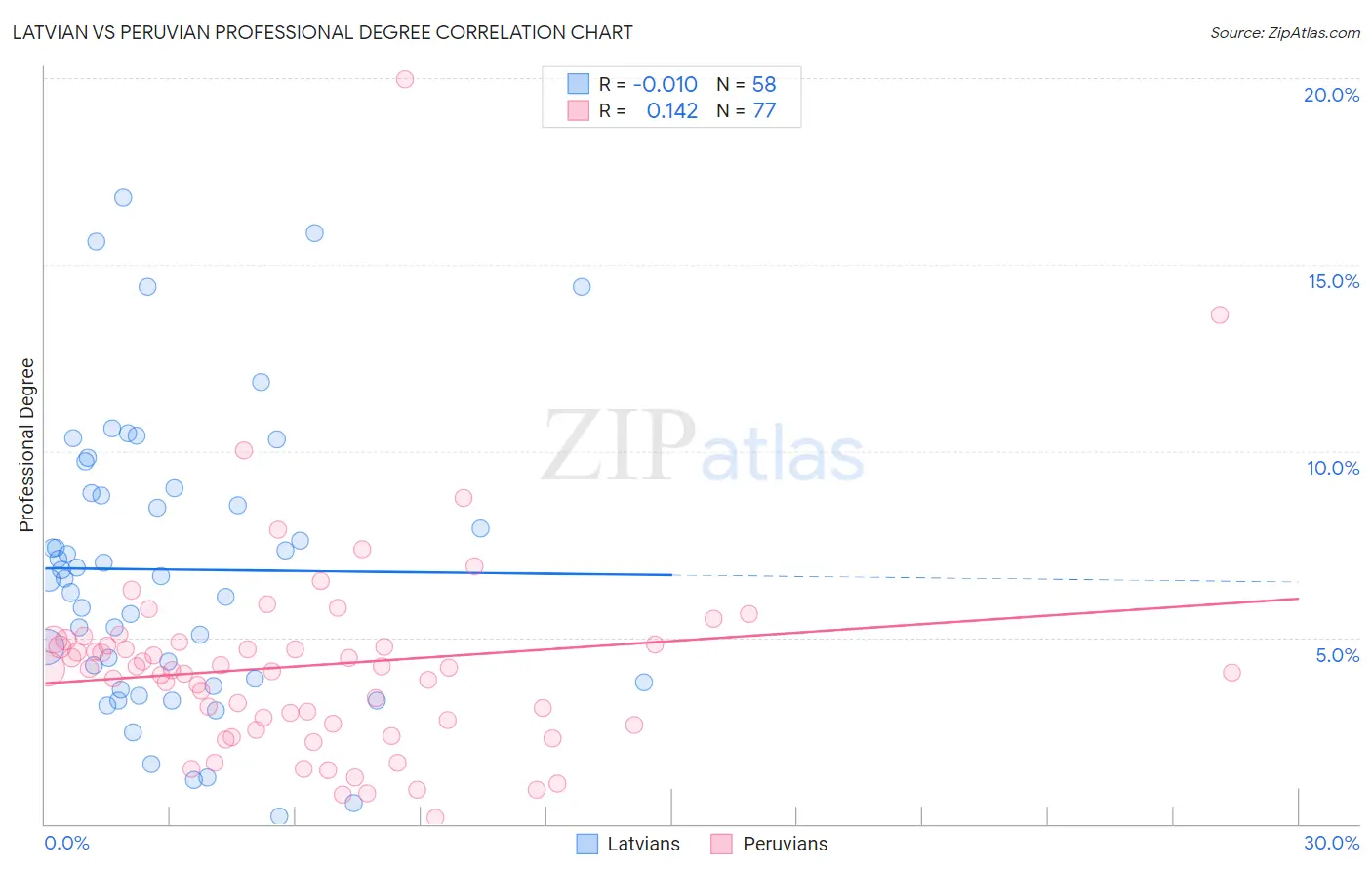 Latvian vs Peruvian Professional Degree