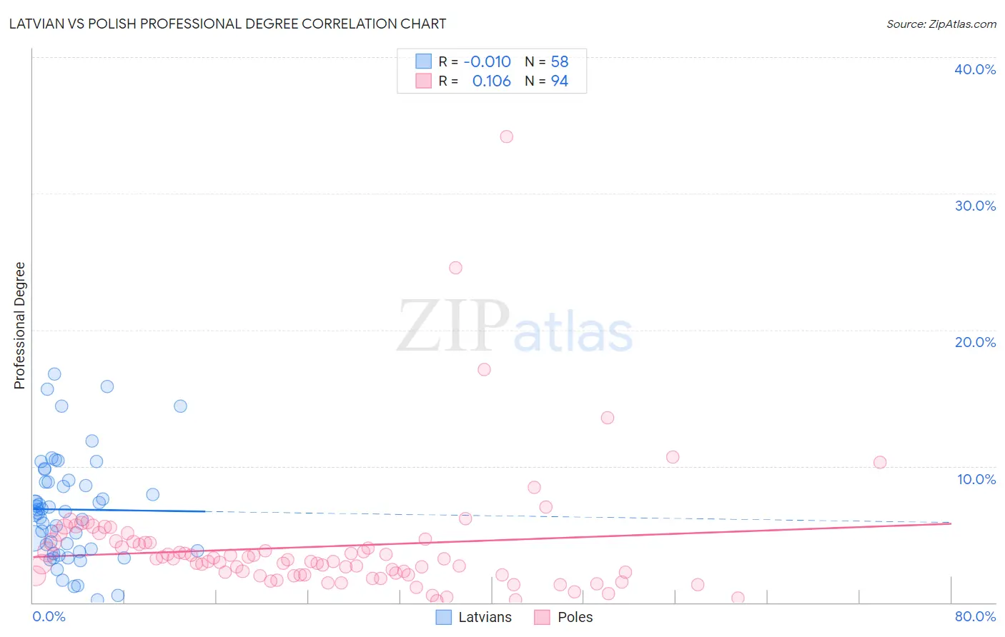 Latvian vs Polish Professional Degree