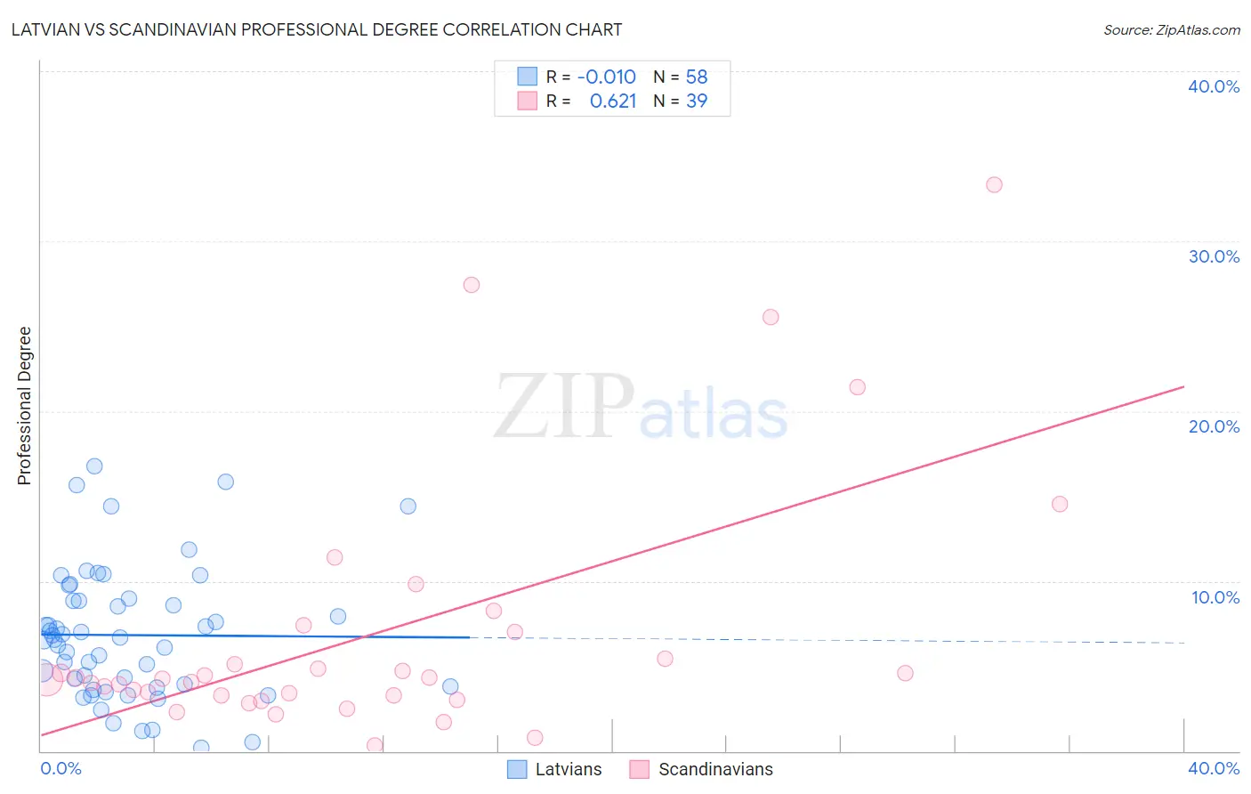 Latvian vs Scandinavian Professional Degree